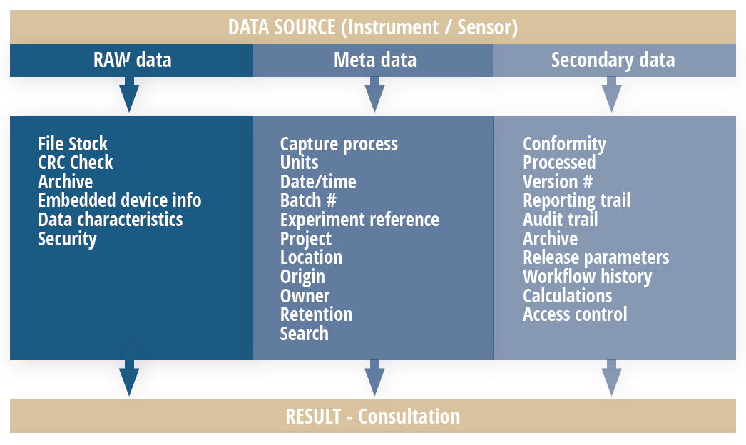 data integrity